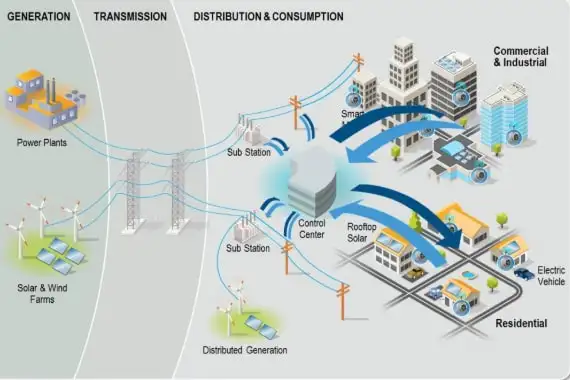Visualization of power grid interconnection.
